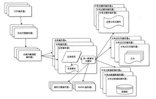 大型网站技术架构中的数据处理与存储支持服务 摘要与读书笔记