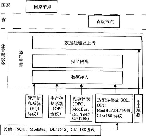 浅谈企业能耗在线监测系统规划与建设 数据处理与存储支持服务