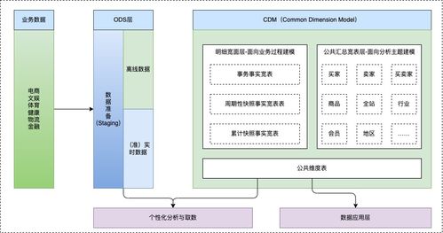 企业级数据治理域下的建模设计与处理存储一体化方案