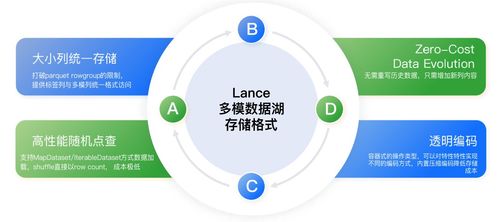 DAFT智能多模态融合引擎 重新定义数据处理与存储的新范式